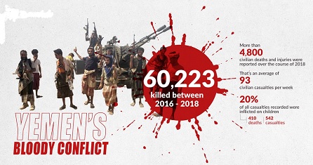 PBB: Hampir 100 Warga Sipil Yaman Tewas atau Terluka Setiap Pekan pada 2018